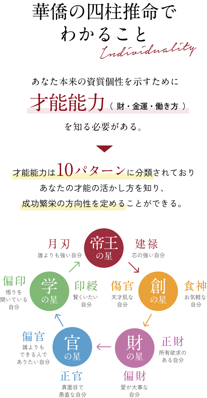 華僑の四柱推命でわかること
